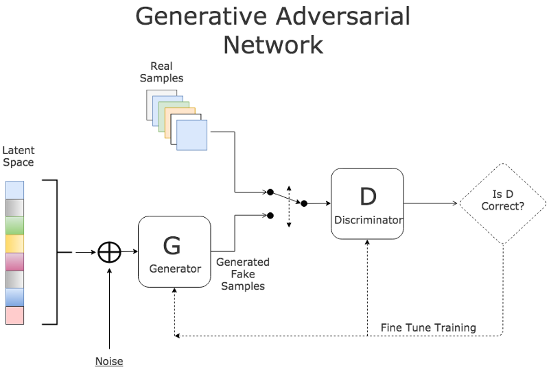 Architecture of a Vanilla GAN