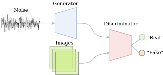Vanilla GAN setup