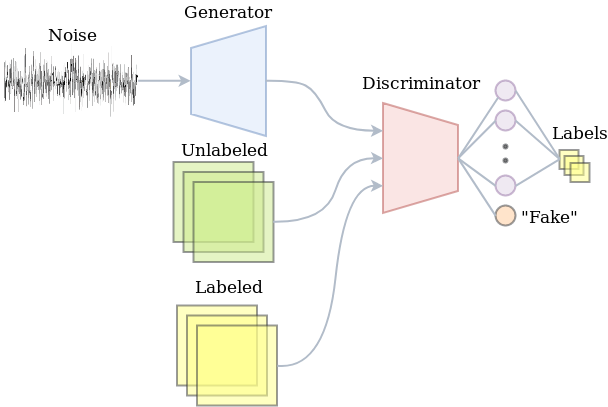 Vanilla GAN setup