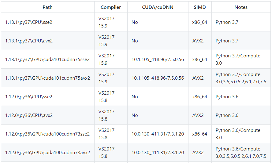 tensorflow官网的GPU配置要求